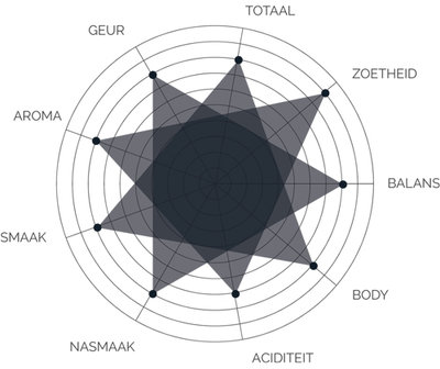 Capriole Coffee Flores Taste Chart