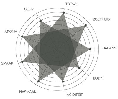 Capriole Coffee Paso Fino Taste Chart